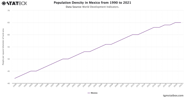 Population Density in Mexico from 1990 to 2021|Chart|TGM StatBox