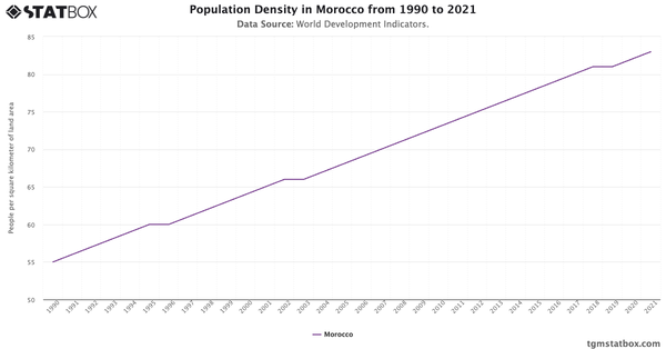 Population Density in Morocco from 1990 to 2021|Chart|TGM StatBox