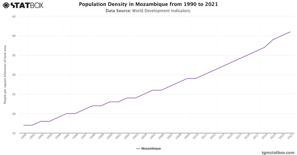 Population Density in Mozambique from 1990 to 2021|Chart|TGM StatBox