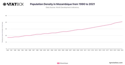 Population Density in Mozambique from 1990 to 2021