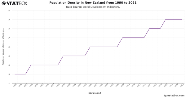 Population Density in New Zealand from 1990 to 2021|Chart|TGM StatBox