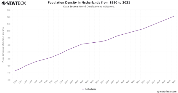 Population Density in Netherlands from 1990 to 2021|Chart|TGM StatBox