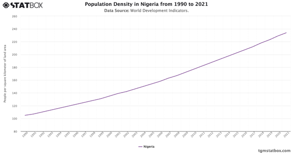 Population Density in Nigeria from 1990 to 2021|Chart|TGM StatBox