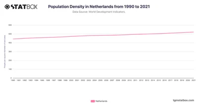 Population Density in Netherlands from 1990 to 2021