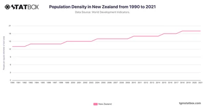 Population Density in New Zealand from 1990 to 2021