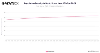 Population Density in South Korea from 1990 to 2021