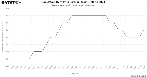 Population Density in Portugal from 1990 to 2021|Chart|TGM StatBox