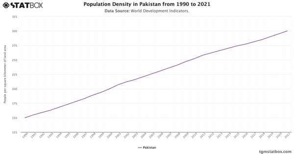 Population Density in Pakistan from 1990 to 2021|Chart|TGM StatBox