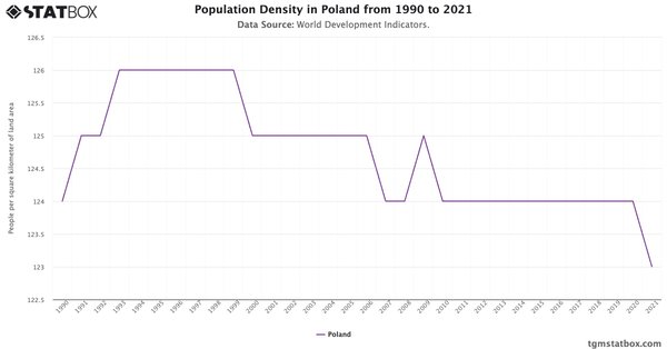 Population Density in Poland from 1990 to 2021|Chart|TGM StatBox