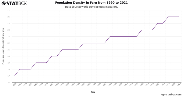 Population Density in Peru from 1990 to 2021|Chart|TGM StatBox