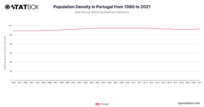Population Density in Portugal from 1990 to 2021