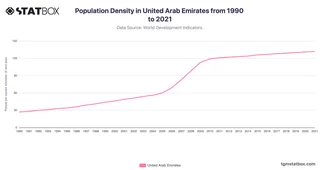 Population Density in United Arab Emirates from 1990 to 2021