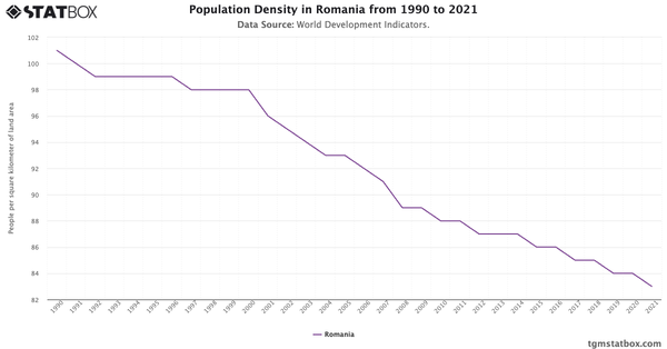 Population Density in Romania from 1990 to 2021|Chart|TGM StatBox