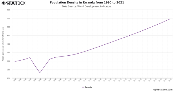 Population Density in Rwanda from 1990 to 2021|Chart|TGM StatBox