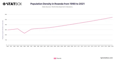 Population Density in Rwanda from 1990 to 2021