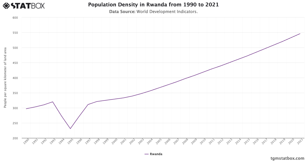 RWANDA POPULATION INCREASE visual data 5