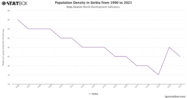 Population Density in Serbia from 1990 to 2021|Chart|TGM StatBox