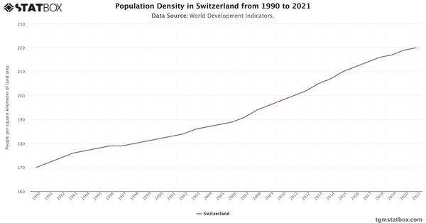 Population Density in Switzerland from 1990 to 2021|Chart|TGM StatBox