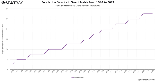 Population Density in Saudi Arabia from 1990 to 2021|Chart|TGM StatBox