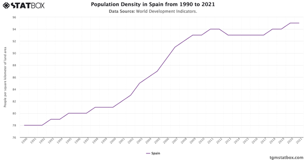 Population Density in Spain from 1990 to 2021|Chart|TGM StatBox