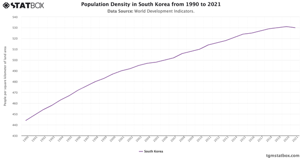 Population Density in South Korea from 1990 to 2021|Chart|TGM StatBox