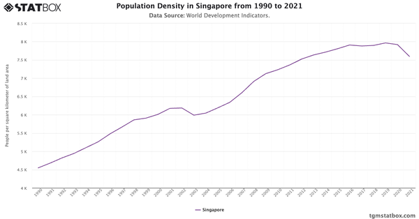 Population Density in Singapore from 1990 to 2021|Chart|TGM StatBox