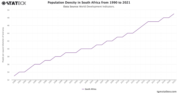 Population Density in South Africa from 1990 to 2021|Chart|TGM StatBox