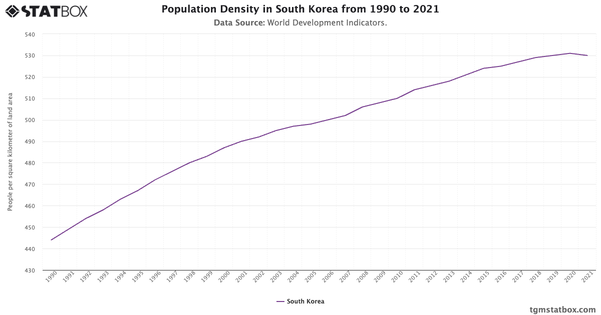 Population Density in South Korea from 1990 to 2021 - TGM