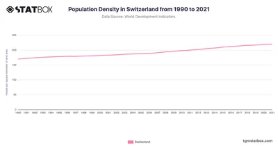 Population Density in Switzerland from 1990 to 2021