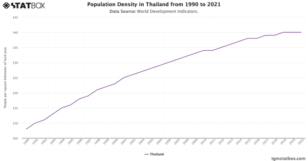 Population Density in Thailand from 1990 to 2021|Chart|TGM StatBox