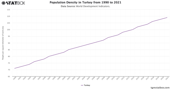 Population Density in Turkey from 1990 to 2021|Chart|TGM StatBox