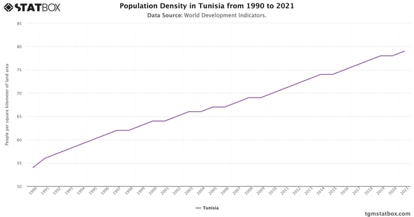 Population Density in Tunisia from 1990 to 2021|Chart|TGM StatBox