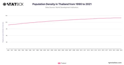 Population Density in Thailand from 1990 to 2021