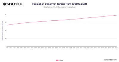 Population Density in Tunisia from 1990 to 2021