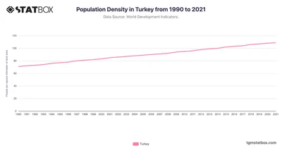 Population Density in Turkey from 1990 to 2021