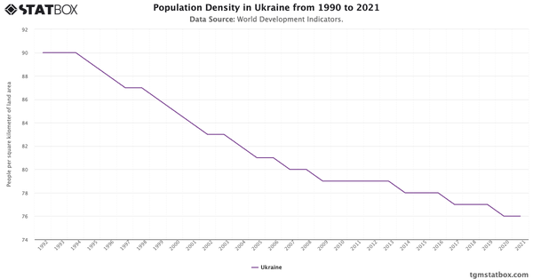 Population Density in Ukraine from 1990 to 2021|Chart|TGM StatBox