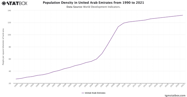 Population Density in United Arab Emirates from 1990 to 2021|Chart|TGM StatBox