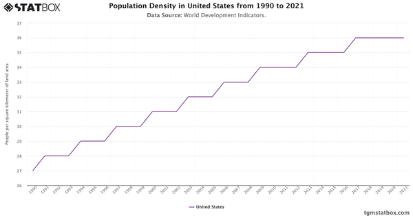 Population Density in United States from 1990 to 2021|Chart|TGM StatBox