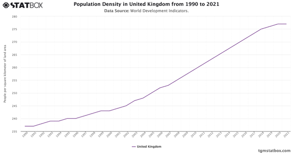 Population Density in United Kingdom from 1990 to 2021|Chart|TGM StatBox