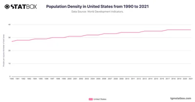 Population Density in United States from 1990 to 2021