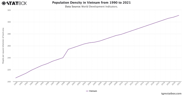 Population Density in Vietnam from 1990 to 2021|Chart|TGM StatBox