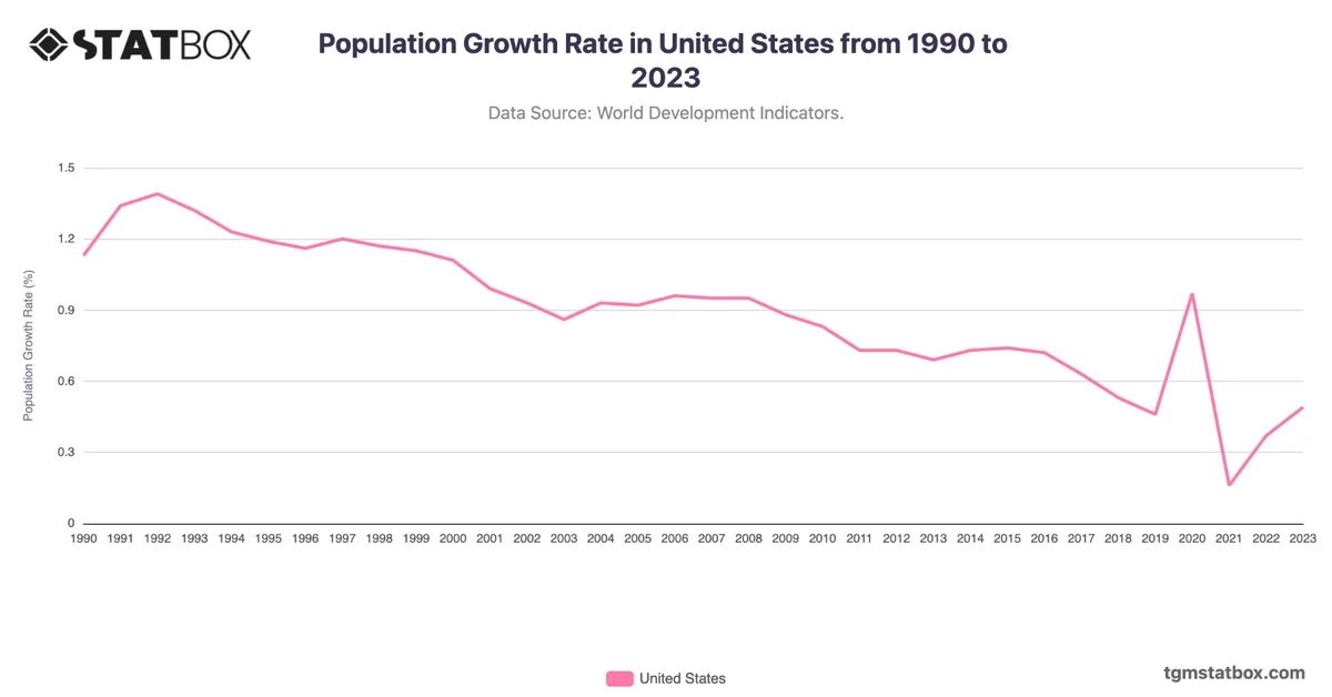 Population Growth Rate in United States from 1990 to 2023