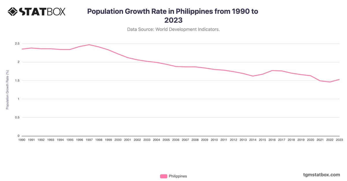 Population Growth Rate in Philippines from 1990 to 2023