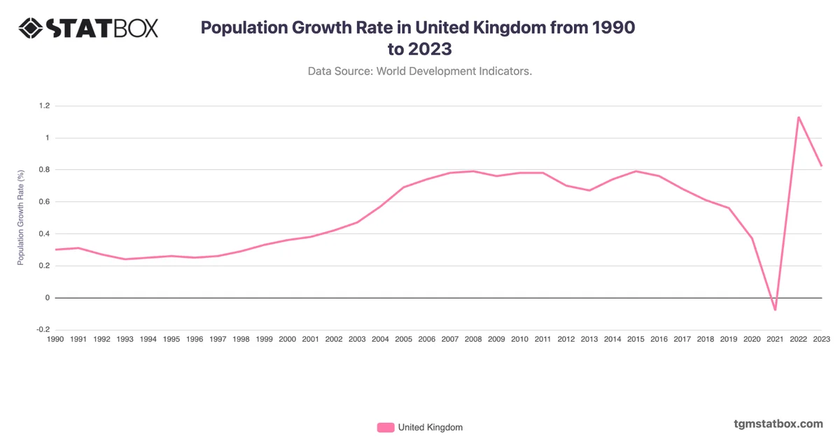 Population Growth Rate in United Kingdom from 1990 to 2023