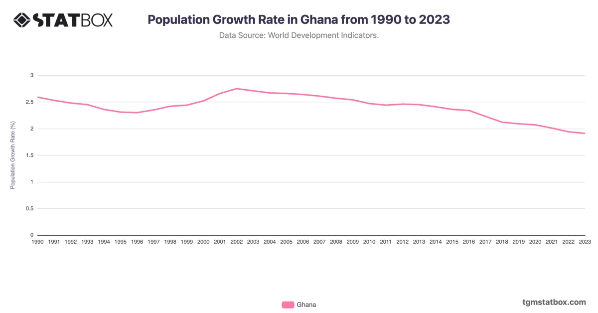 Population Growth Rate in Ghana from 1990 to 2023
