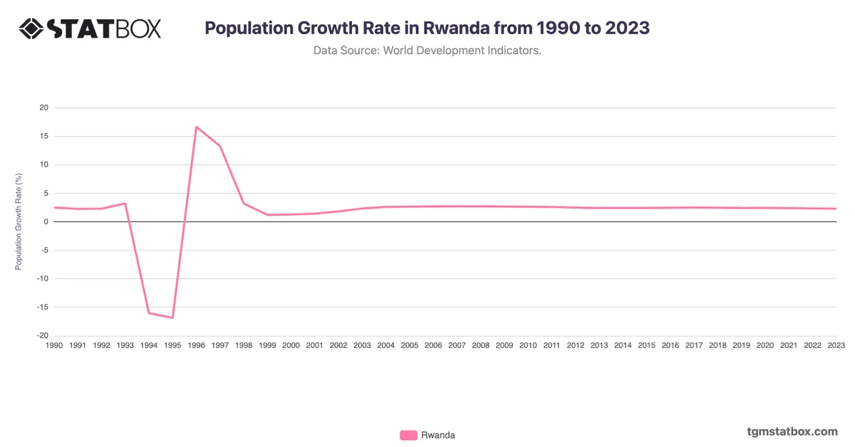 Population Growth Rate in Rwanda from 1990 to 2023