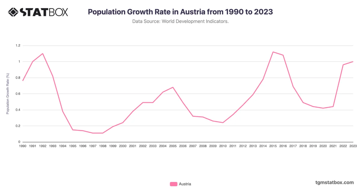 Population Growth Rate in Austria from 1990 to 2023