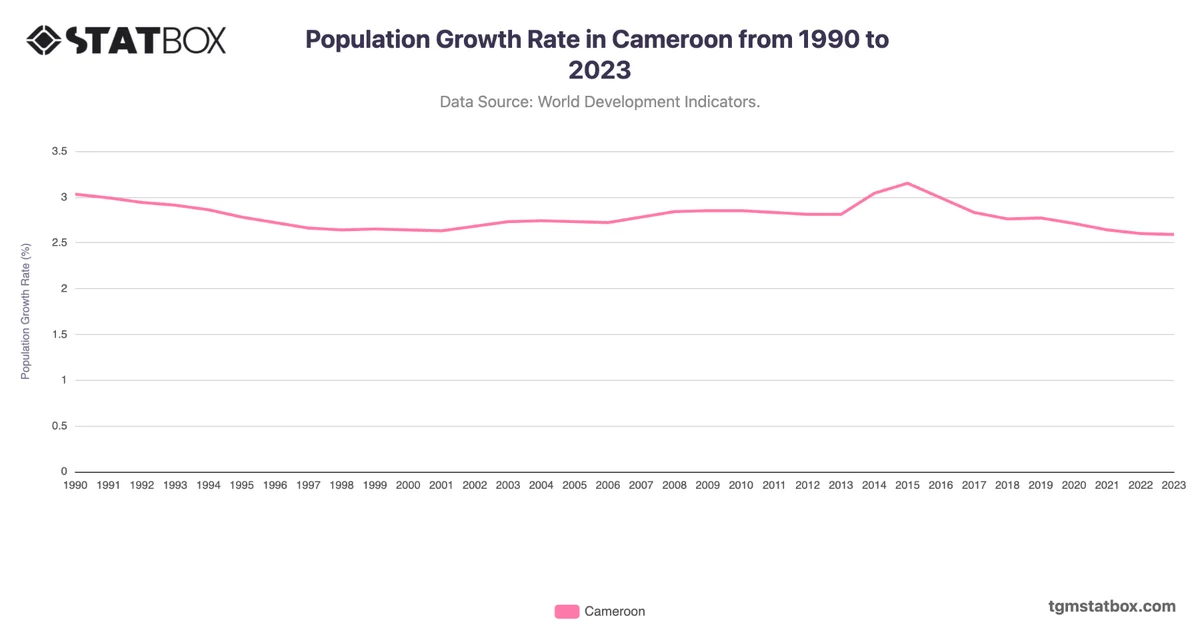 Population Growth Rate in Cameroon from 1990 to 2023