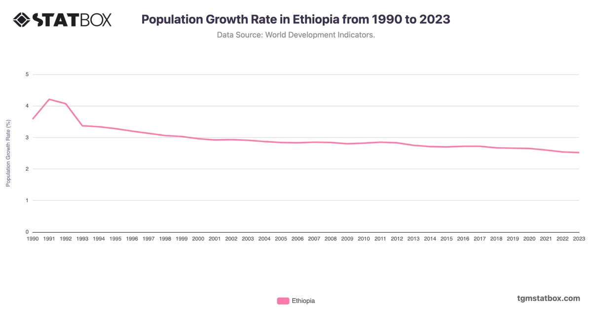 Population Growth Rate in Ethiopia from 1990 to 2023