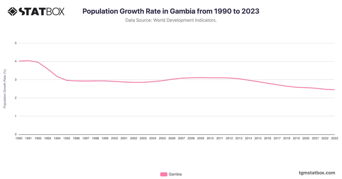 Population Growth Rate in Gambia from 1990 to 2023